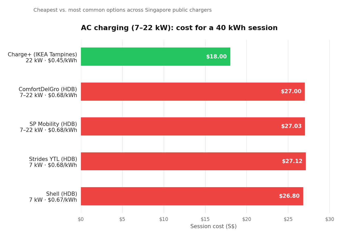 AC charging: cost for a 40 kWh session
