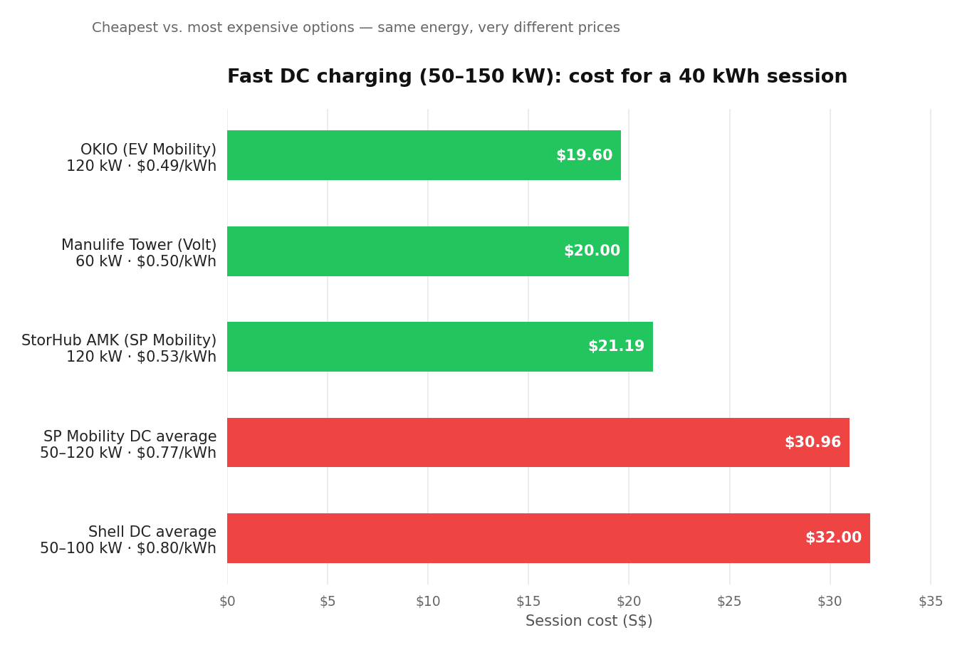 Fast DC charging: cost for a 40 kWh session