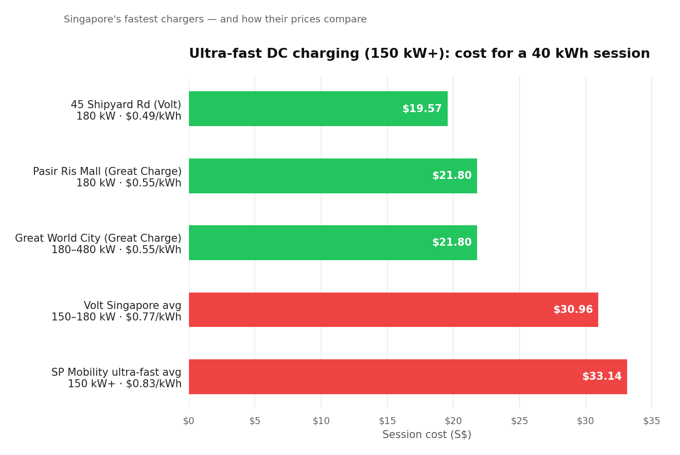 Ultra-fast DC charging: cost for a 40 kWh session